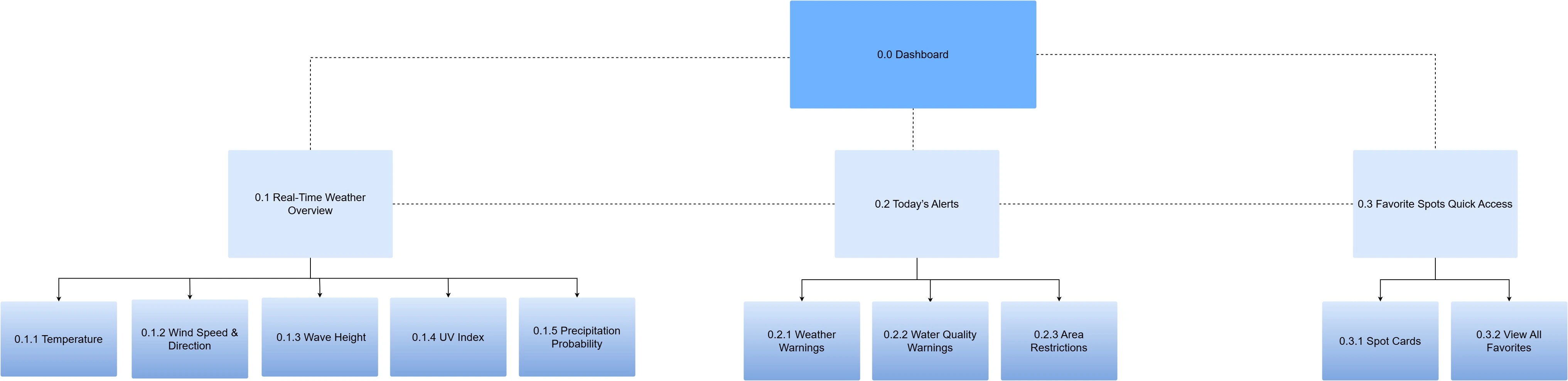 Dashboard information map