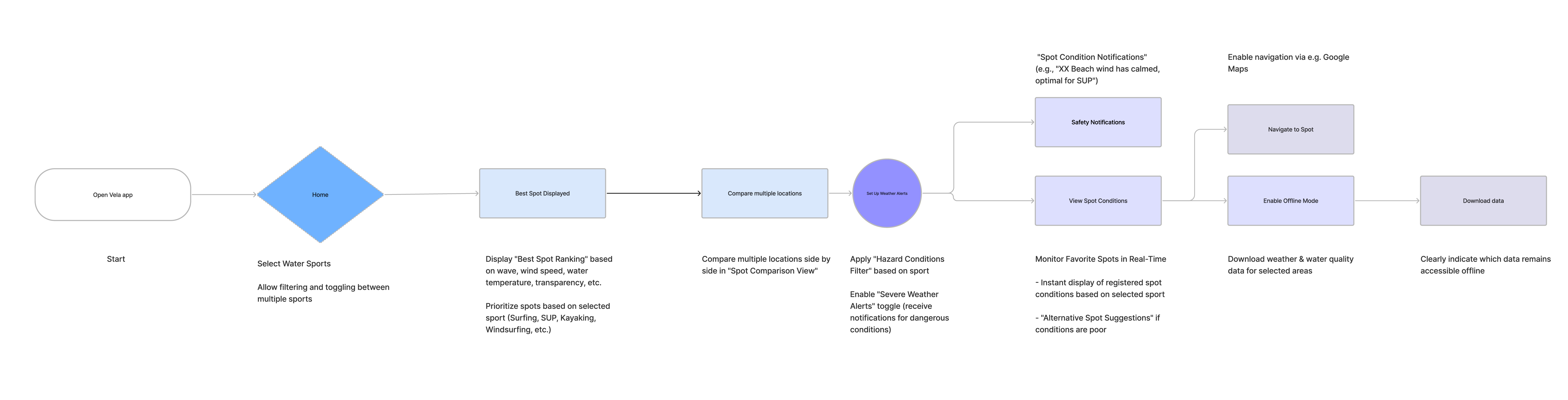 Primary user flows for spot selection, sudden-change updates, and offline access