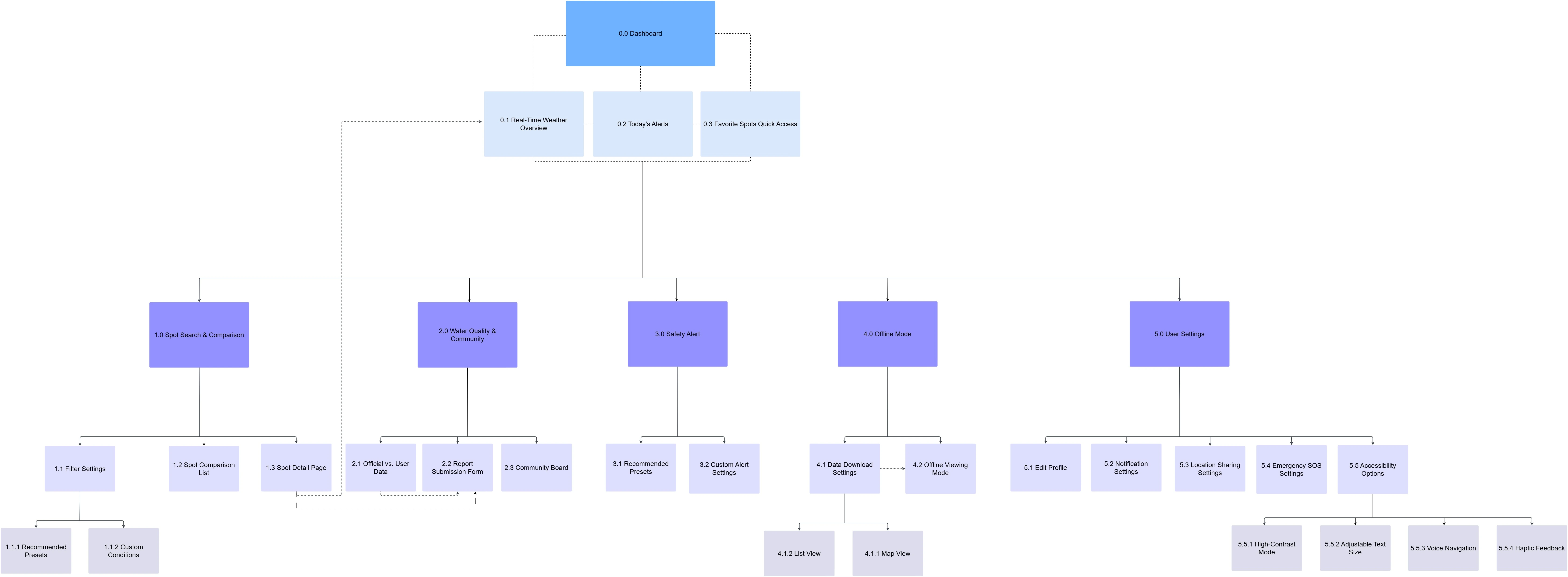 Final Vela dashboard information architecture map derived from card sorting results